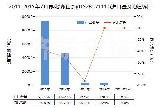 2011-2015年7月氰化鈉(山奈)(HS28371110)進口量及增速統(tǒng)計